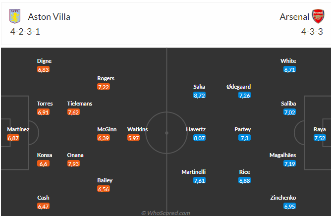 Nhận định Aston Villa vs Arsenal (23h30 ngày 248) Pháo thủ dễ mất điểm 3
