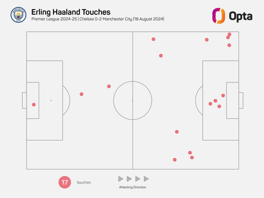 Giá trị vô song của một Haaland chỉ đứng đó và xem trong đội hình Man City 3