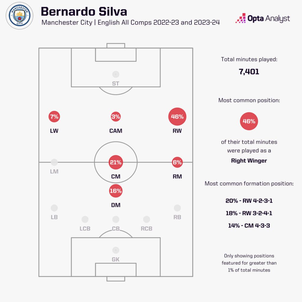 Man City và 5 khía cạnh chiến thuật đáng chờ đợi nhất cho mùa bóng 202425 3