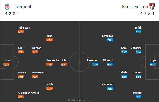Nhận định Liverpool vs Bournemouth (21h00 ngày 2109) Trở lại mạch thắng 3